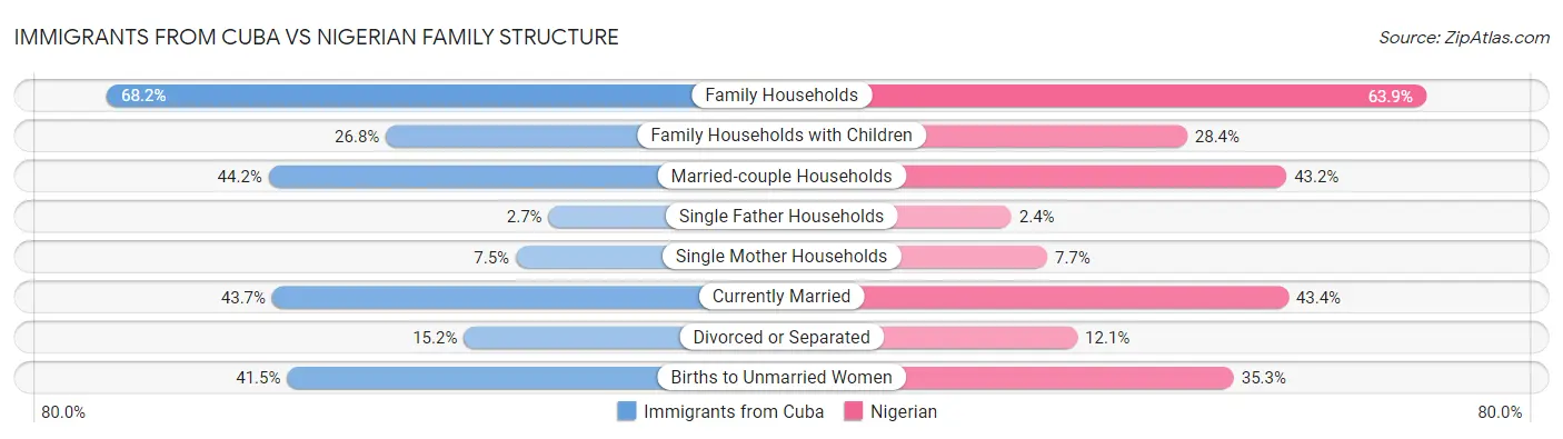 Immigrants from Cuba vs Nigerian Family Structure