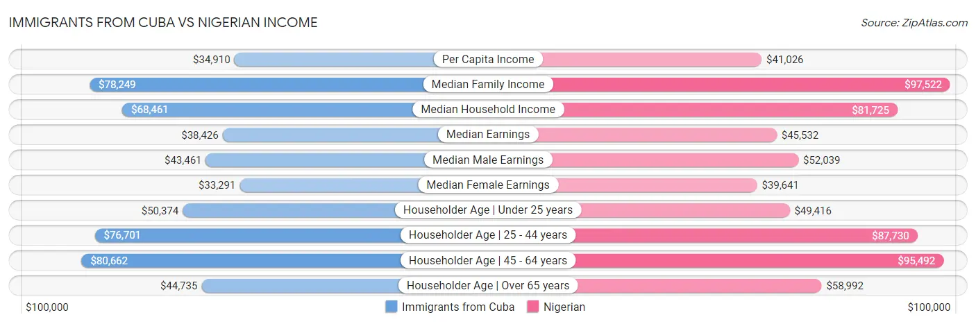 Immigrants from Cuba vs Nigerian Income