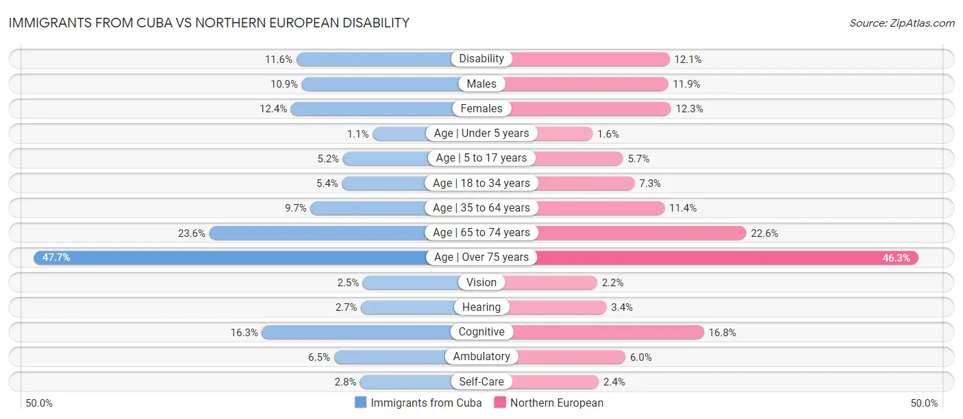 Immigrants from Cuba vs Northern European Disability