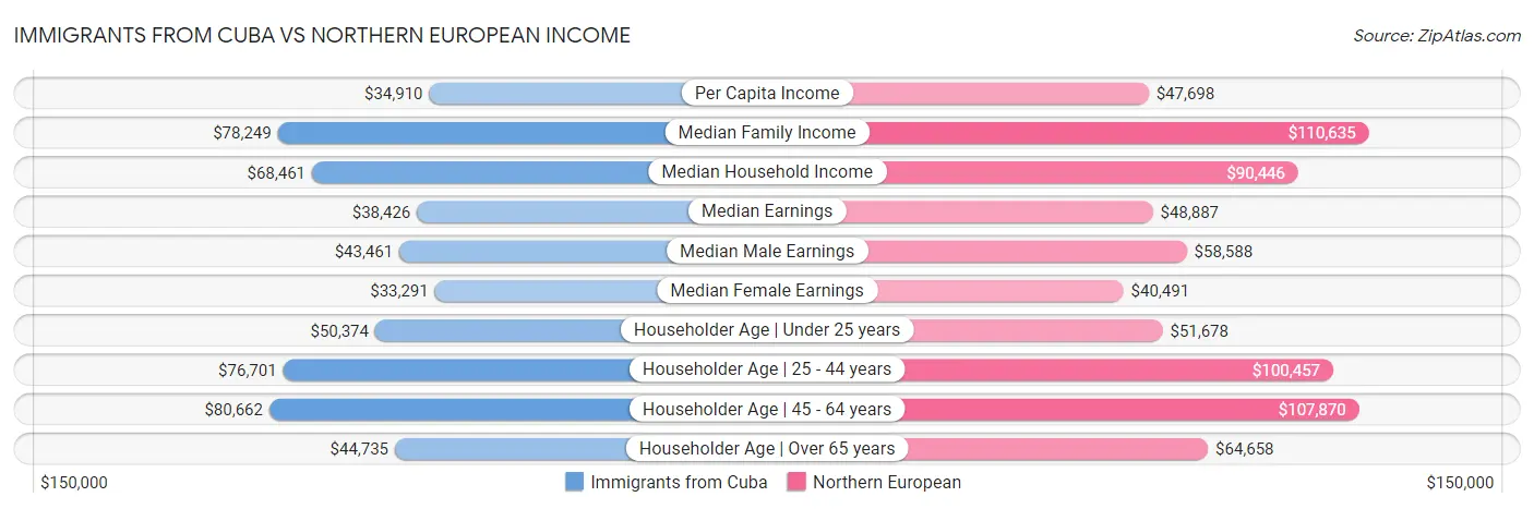 Immigrants from Cuba vs Northern European Income