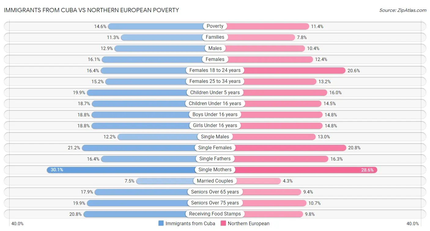 Immigrants from Cuba vs Northern European Poverty