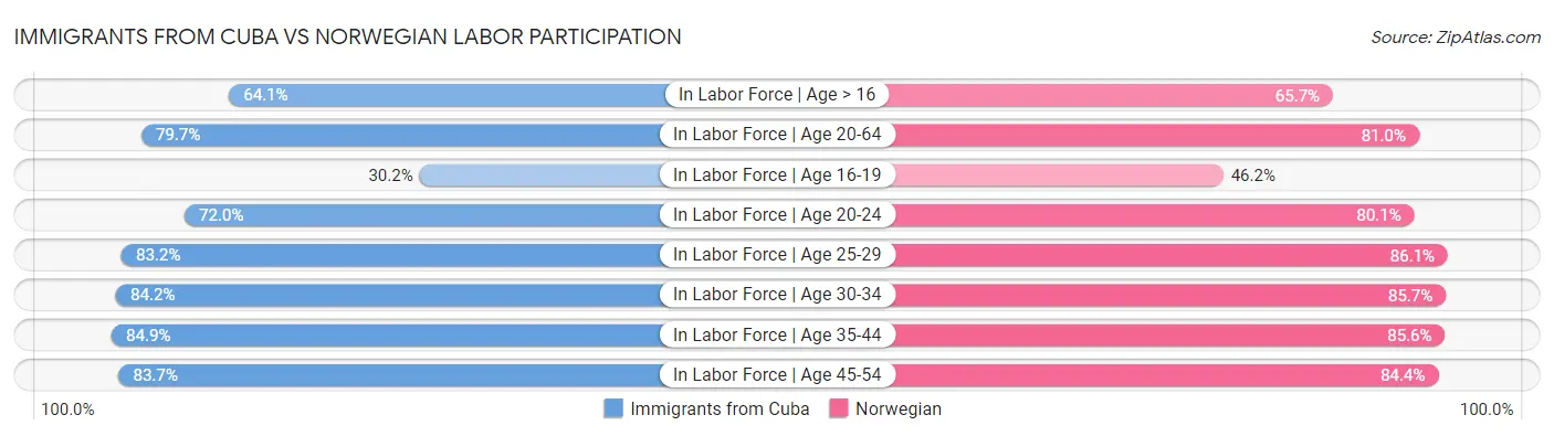 Immigrants from Cuba vs Norwegian Labor Participation