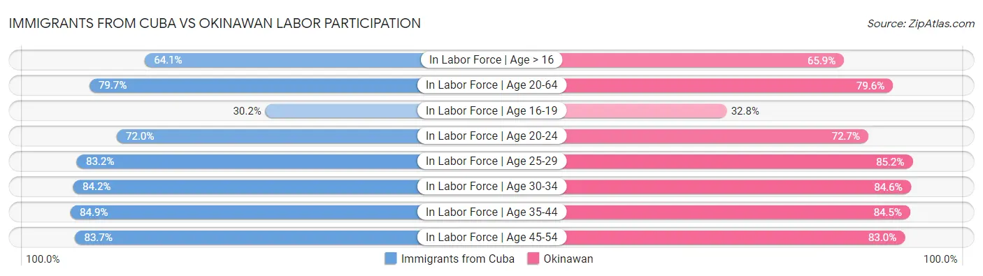 Immigrants from Cuba vs Okinawan Labor Participation