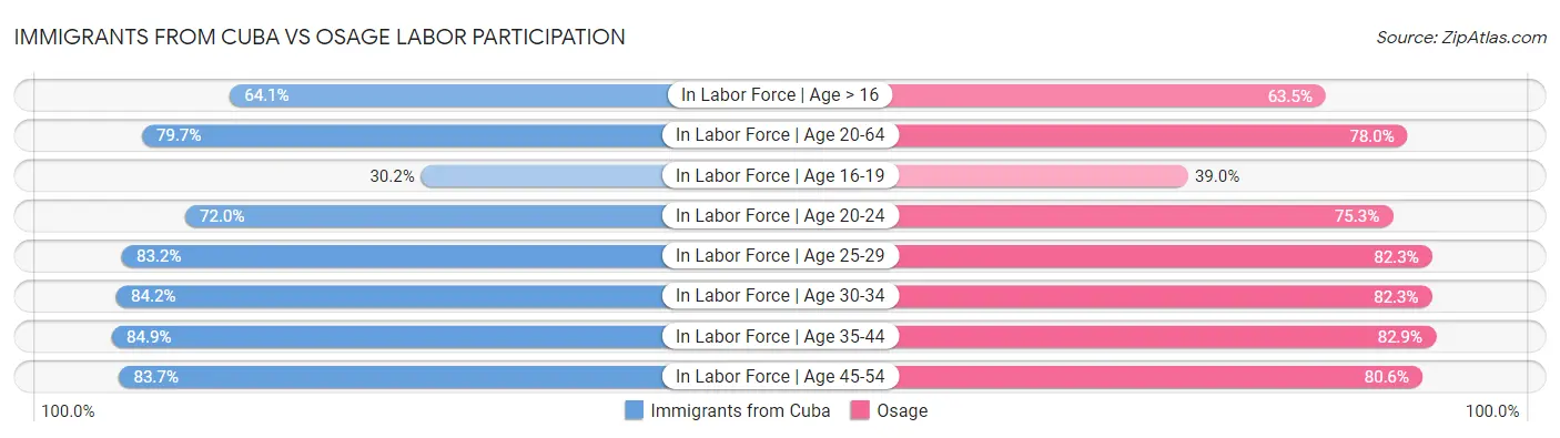 Immigrants from Cuba vs Osage Labor Participation