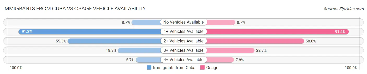 Immigrants from Cuba vs Osage Vehicle Availability