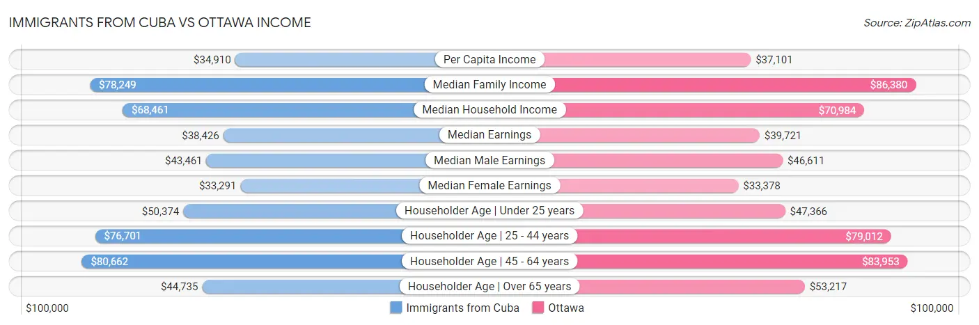 Immigrants from Cuba vs Ottawa Income