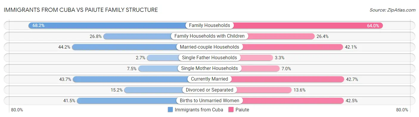 Immigrants from Cuba vs Paiute Family Structure