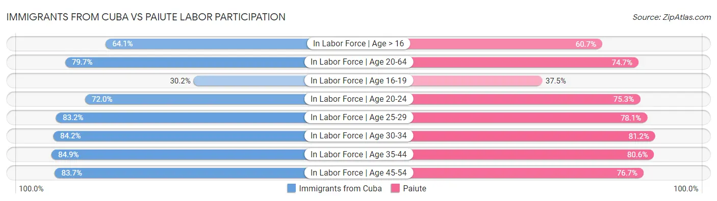 Immigrants from Cuba vs Paiute Labor Participation