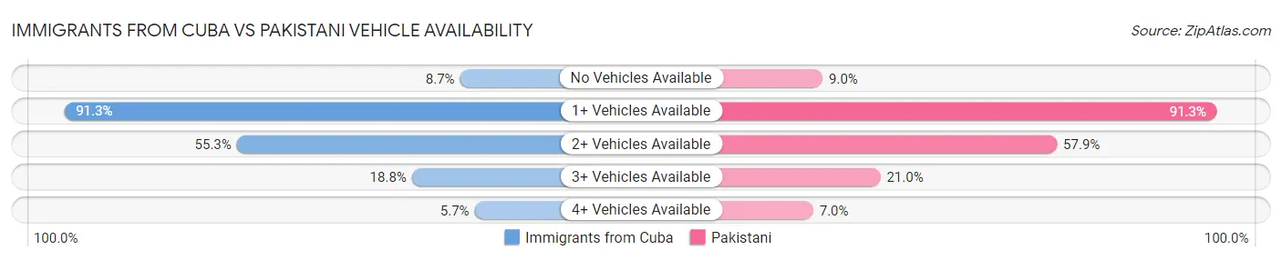 Immigrants from Cuba vs Pakistani Vehicle Availability