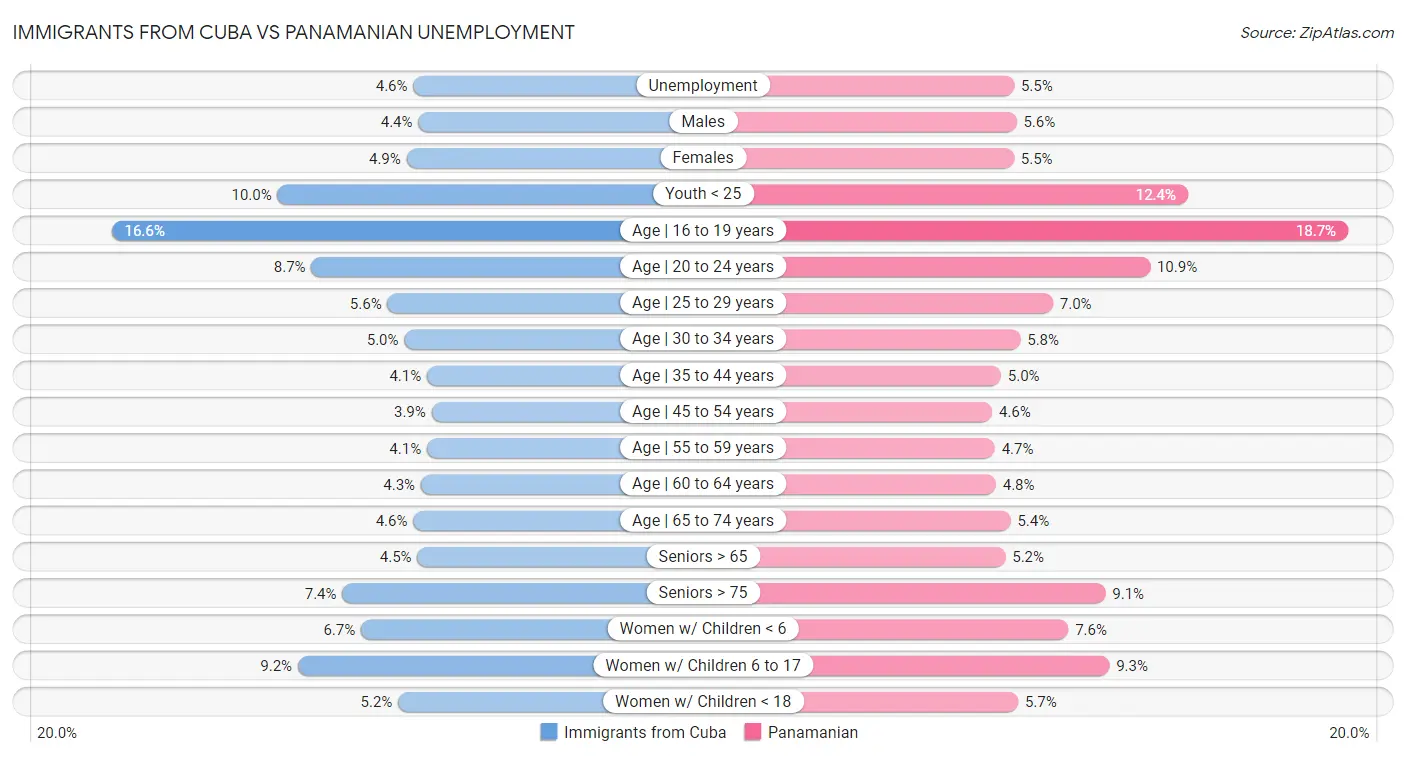 Immigrants from Cuba vs Panamanian Unemployment
