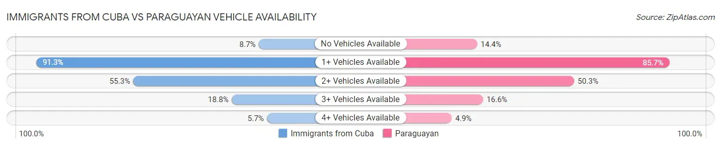 Immigrants from Cuba vs Paraguayan Vehicle Availability