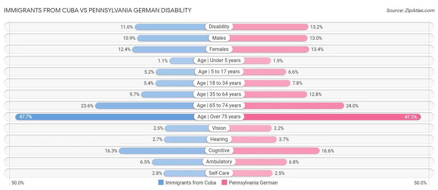 Immigrants from Cuba vs Pennsylvania German Disability