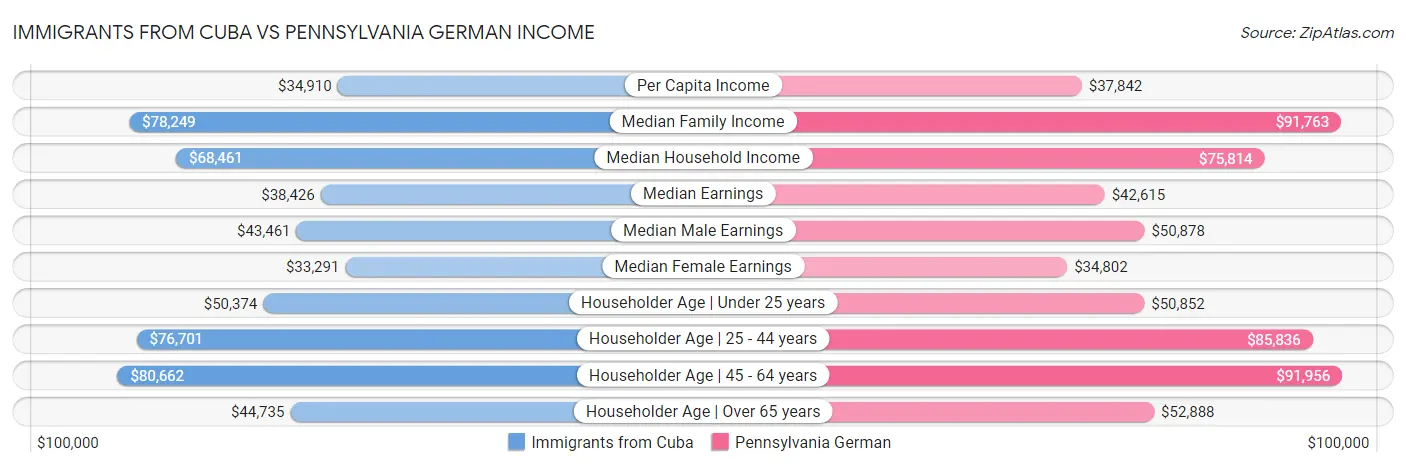 Immigrants from Cuba vs Pennsylvania German Income