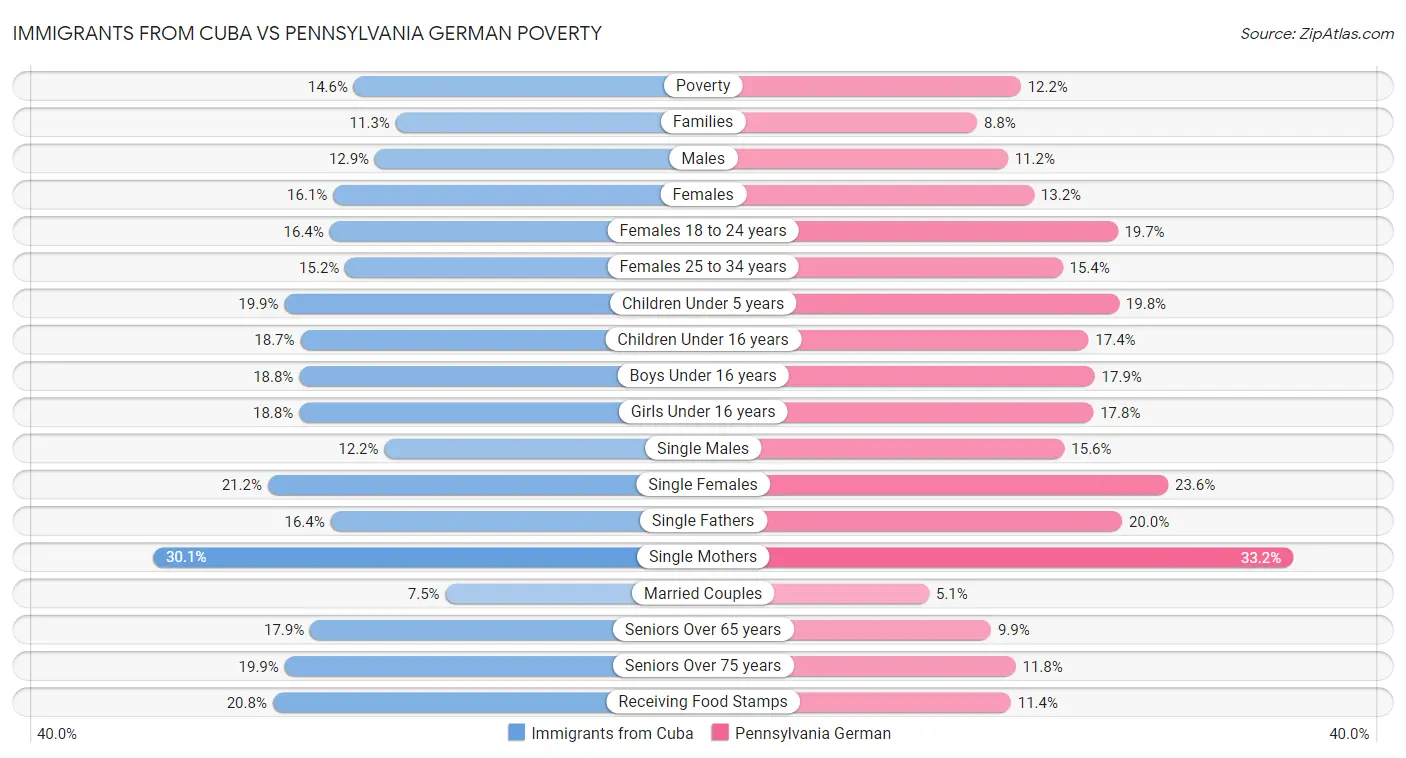 Immigrants from Cuba vs Pennsylvania German Poverty
