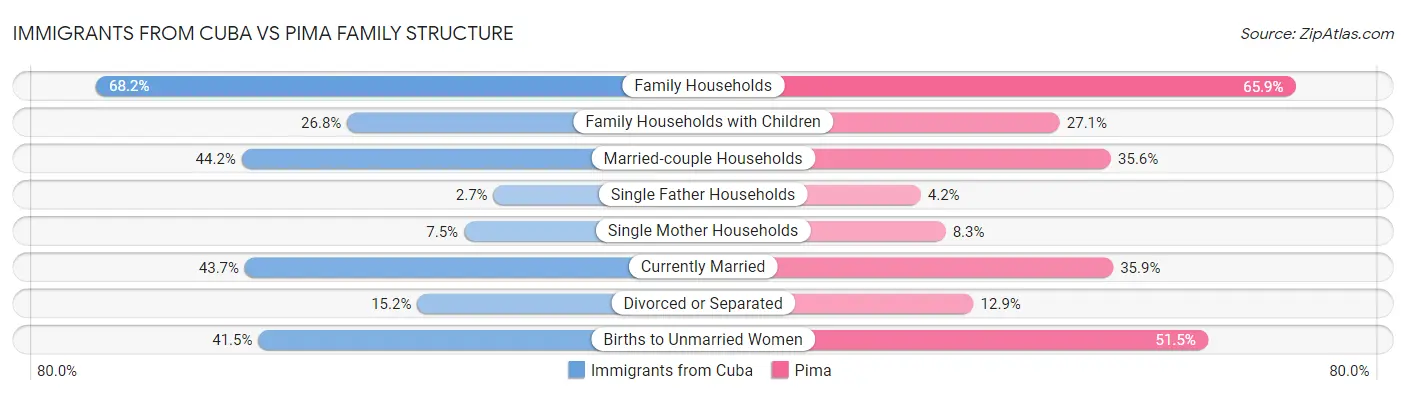 Immigrants from Cuba vs Pima Family Structure
