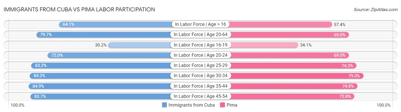 Immigrants from Cuba vs Pima Labor Participation