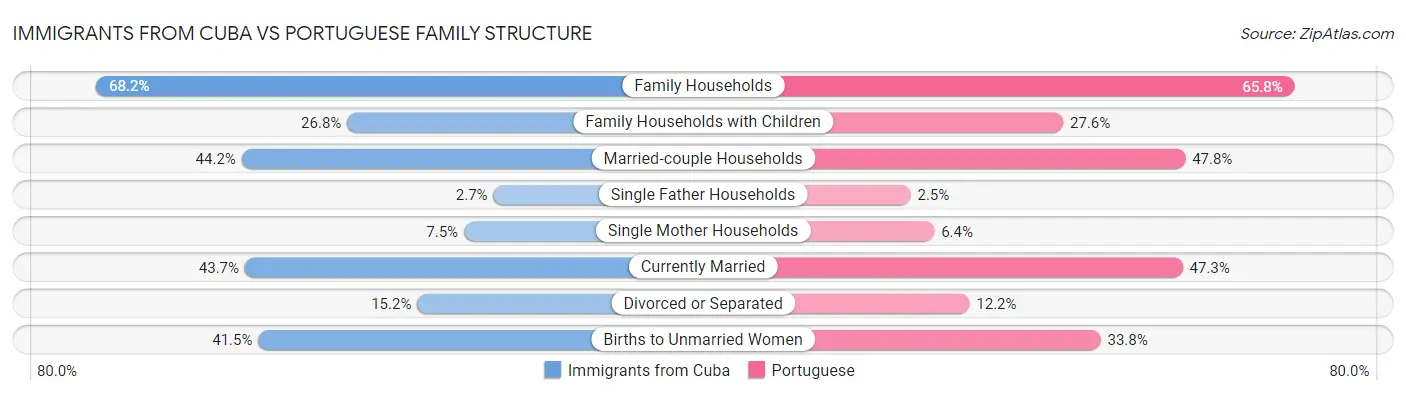 Immigrants from Cuba vs Portuguese Family Structure