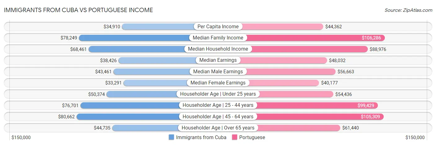 Immigrants from Cuba vs Portuguese Income