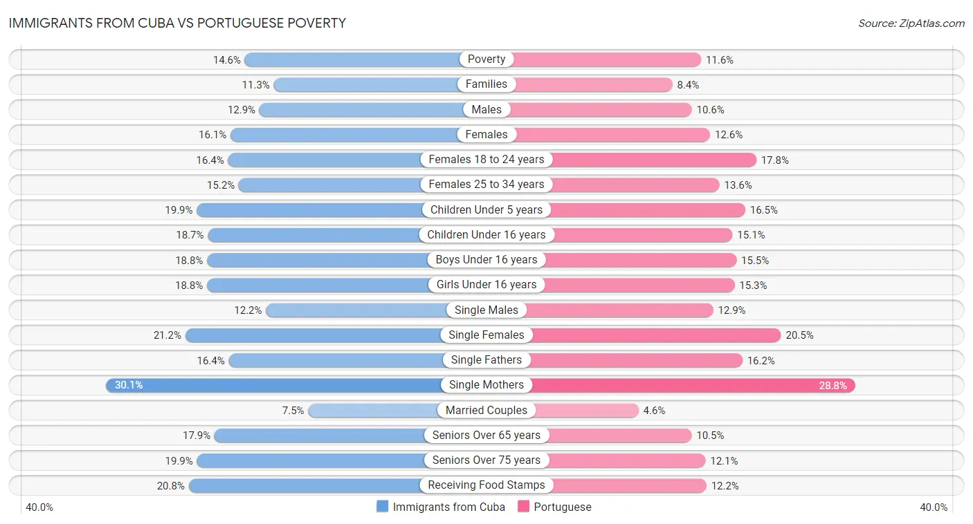 Immigrants from Cuba vs Portuguese Poverty