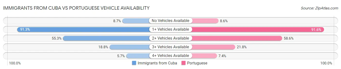 Immigrants from Cuba vs Portuguese Vehicle Availability