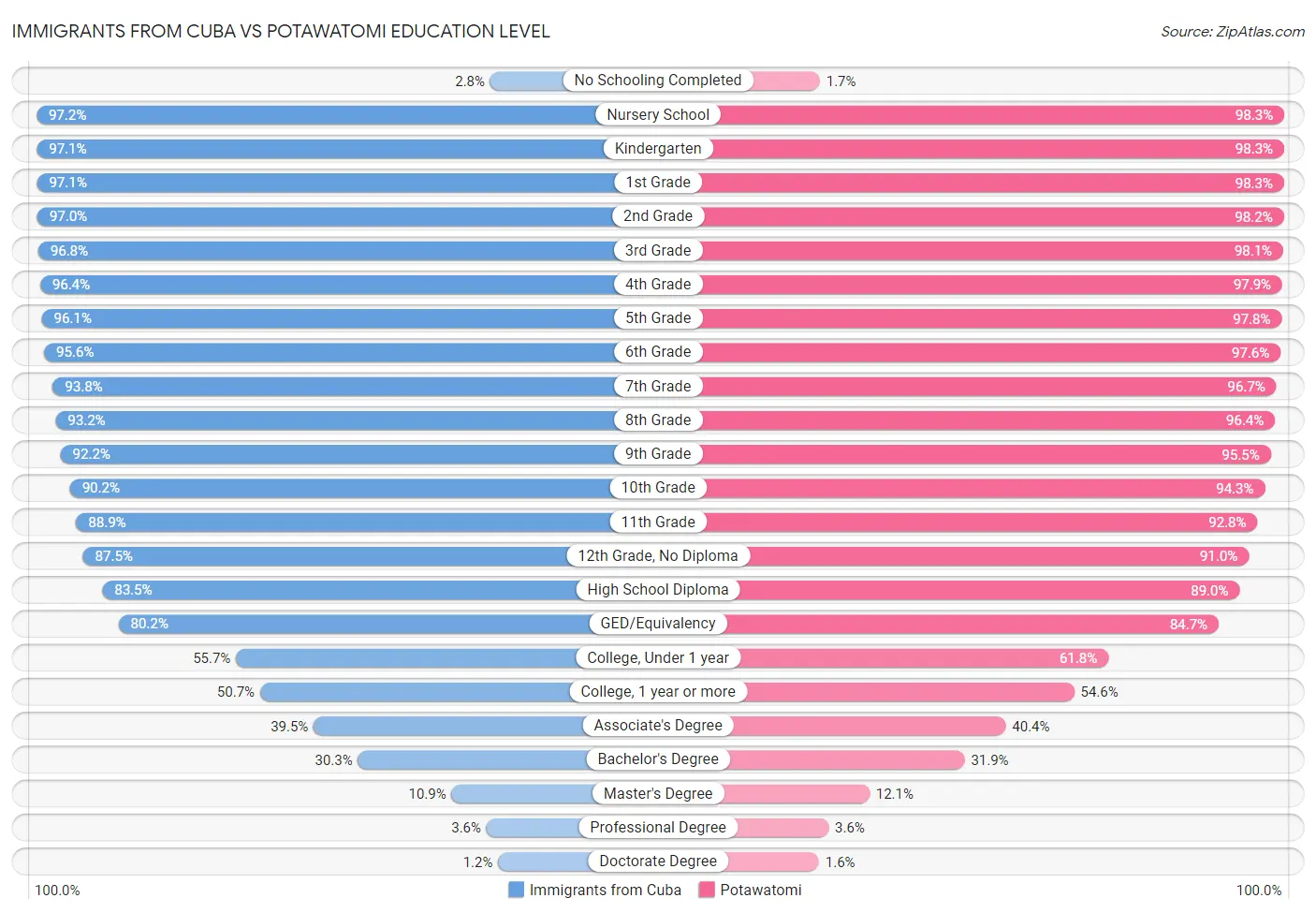 Immigrants from Cuba vs Potawatomi Education Level
