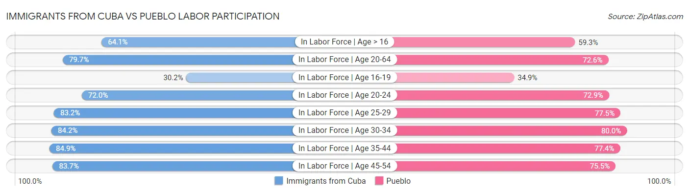 Immigrants from Cuba vs Pueblo Labor Participation