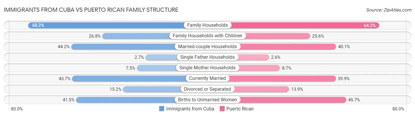 Immigrants from Cuba vs Puerto Rican Family Structure