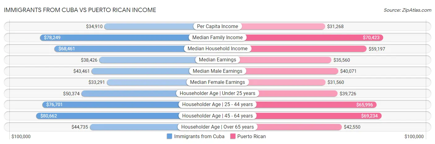Immigrants from Cuba vs Puerto Rican Income