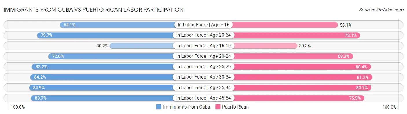 Immigrants from Cuba vs Puerto Rican Labor Participation