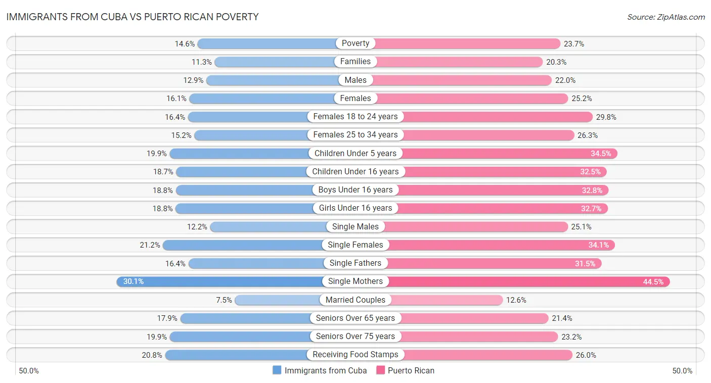 Immigrants from Cuba vs Puerto Rican Poverty