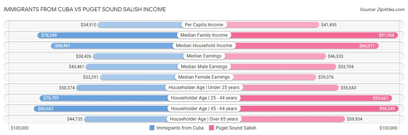 Immigrants from Cuba vs Puget Sound Salish Income