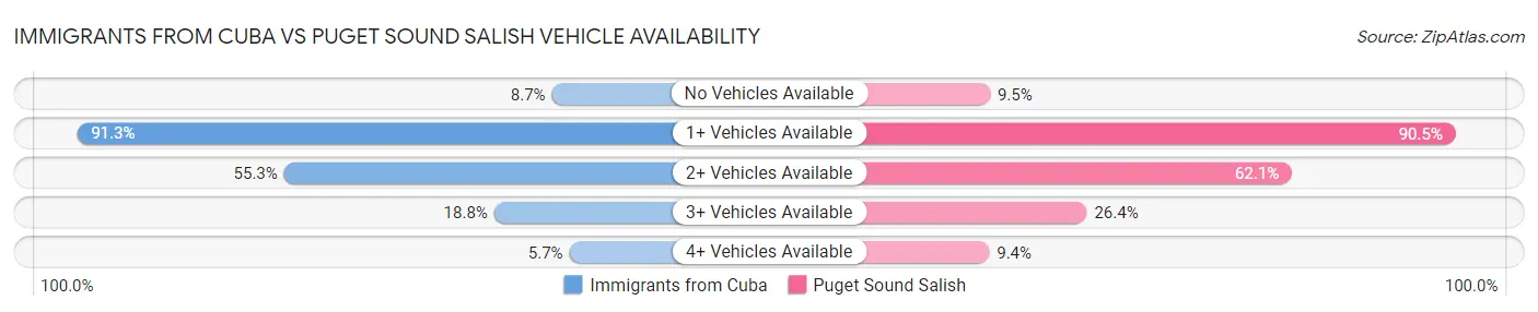Immigrants from Cuba vs Puget Sound Salish Vehicle Availability
