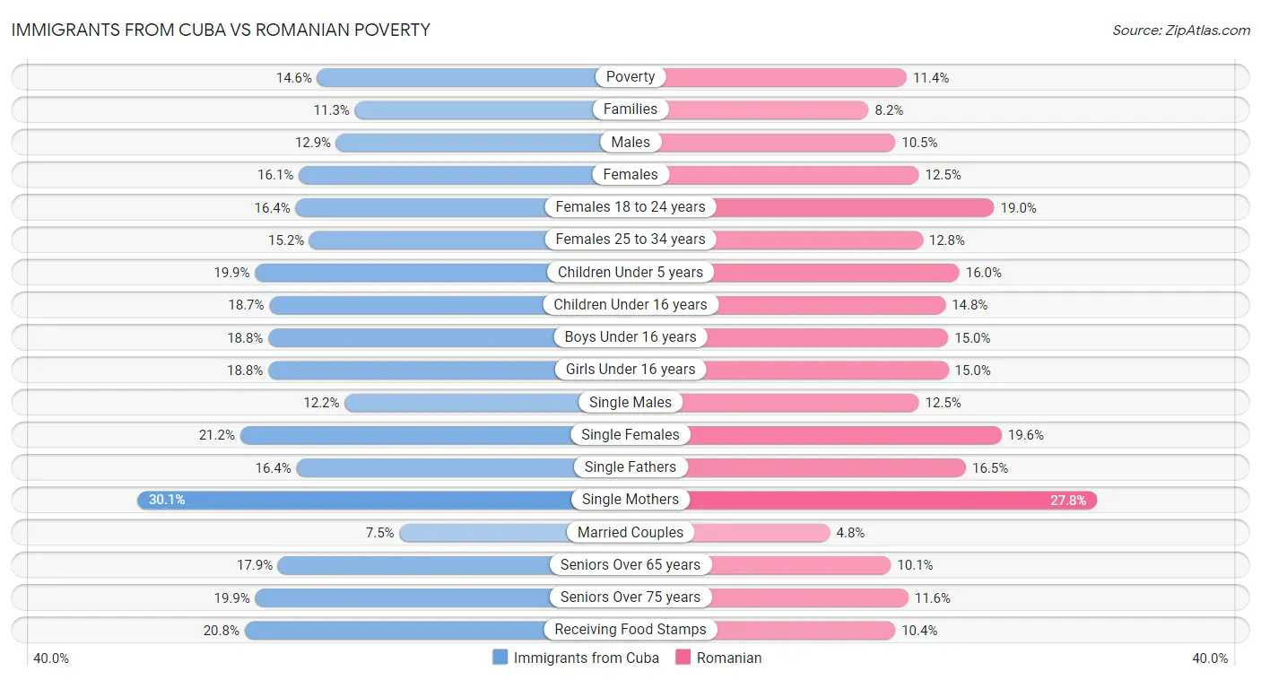 Immigrants from Cuba vs Romanian Poverty