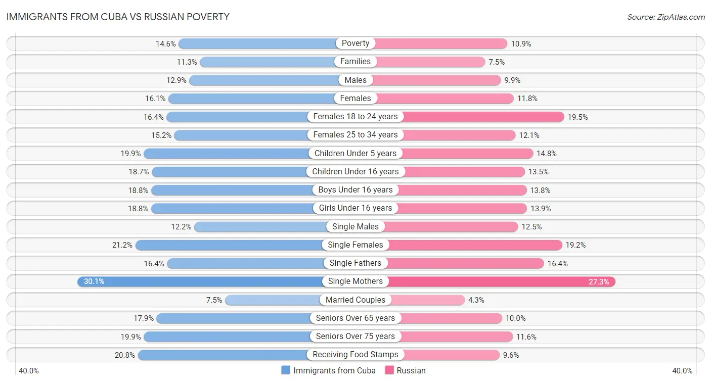Immigrants from Cuba vs Russian Poverty
