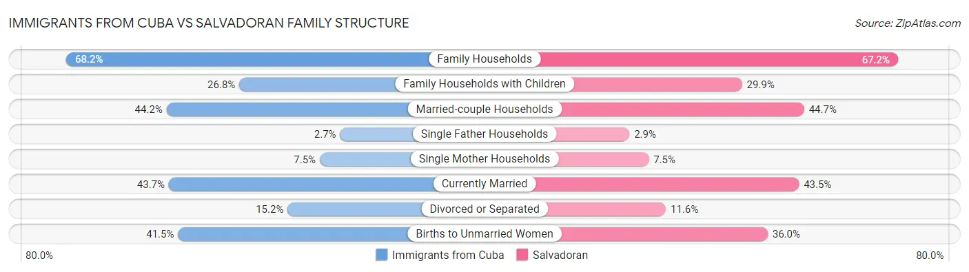 Immigrants from Cuba vs Salvadoran Family Structure