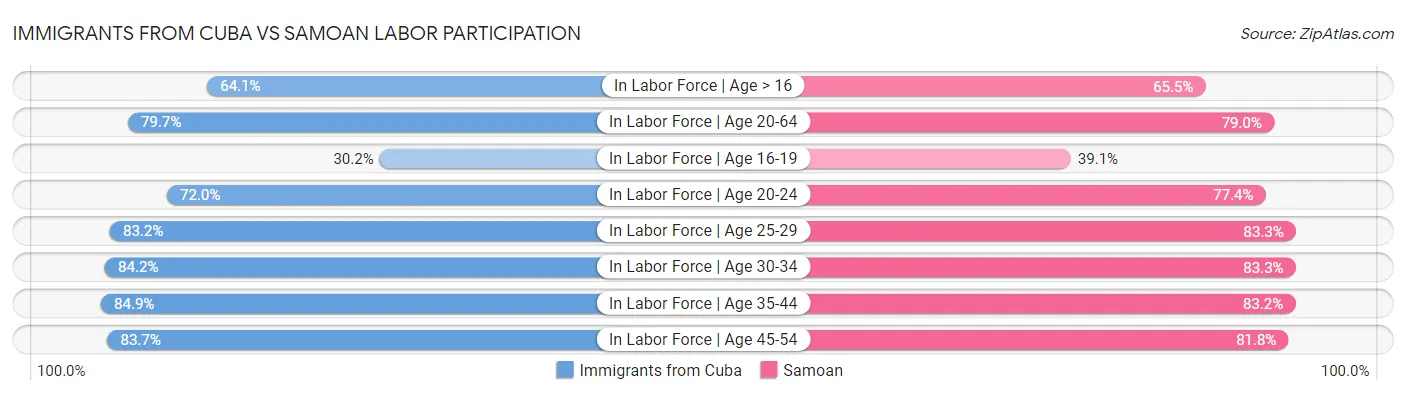 Immigrants from Cuba vs Samoan Labor Participation