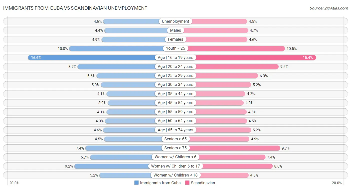 Immigrants from Cuba vs Scandinavian Unemployment