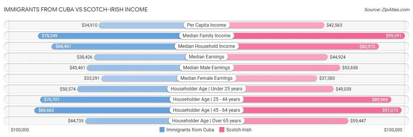 Immigrants from Cuba vs Scotch-Irish Income