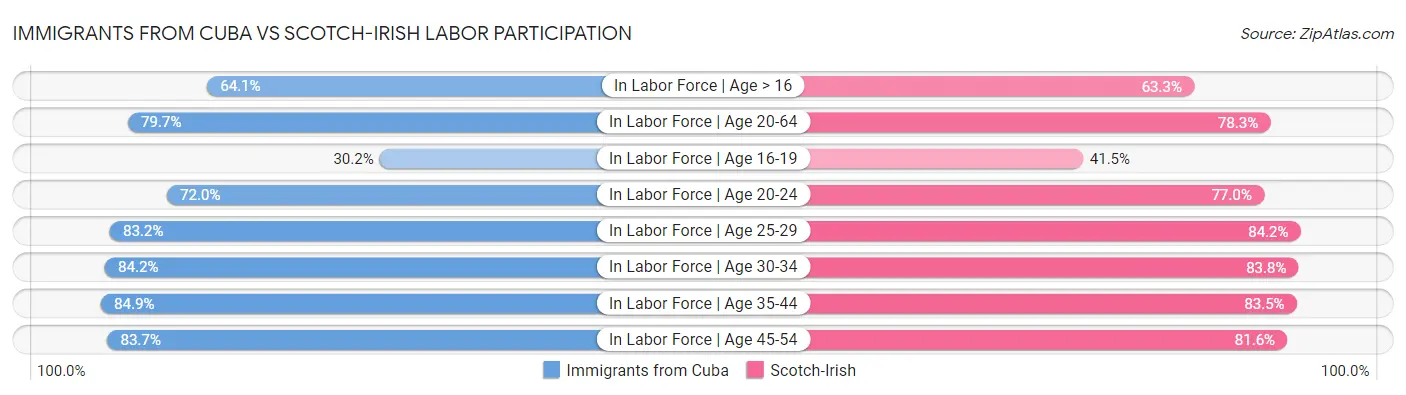 Immigrants from Cuba vs Scotch-Irish Labor Participation