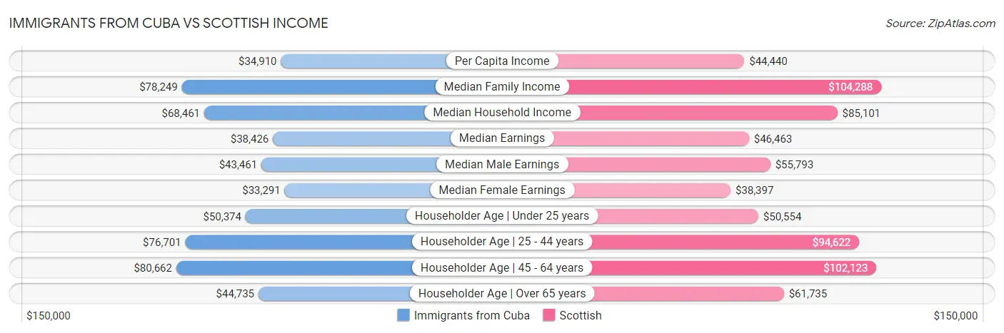 Immigrants from Cuba vs Scottish Income