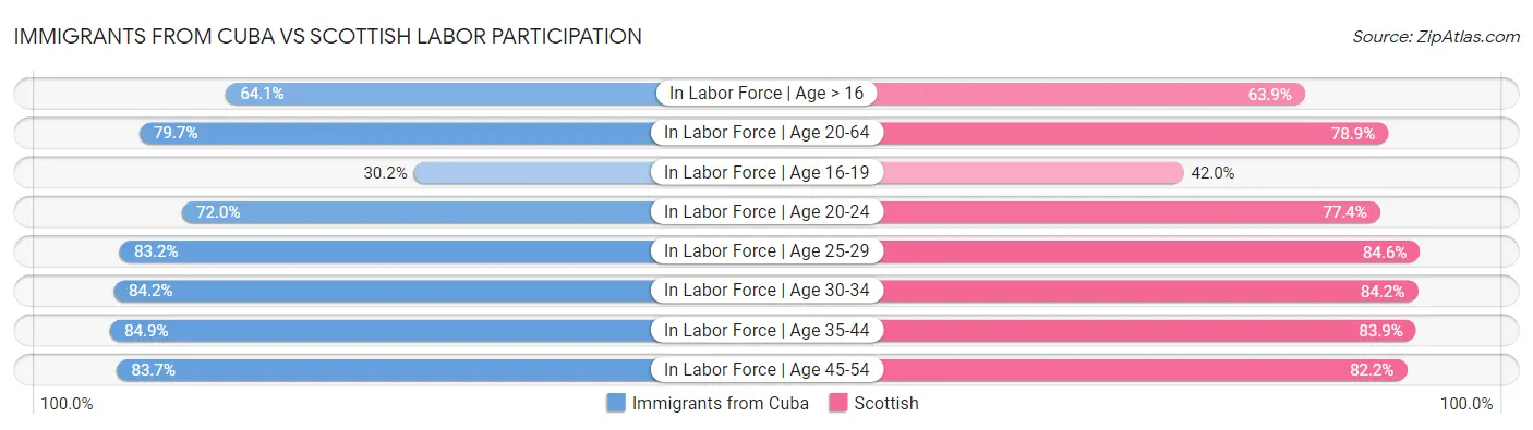 Immigrants from Cuba vs Scottish Labor Participation