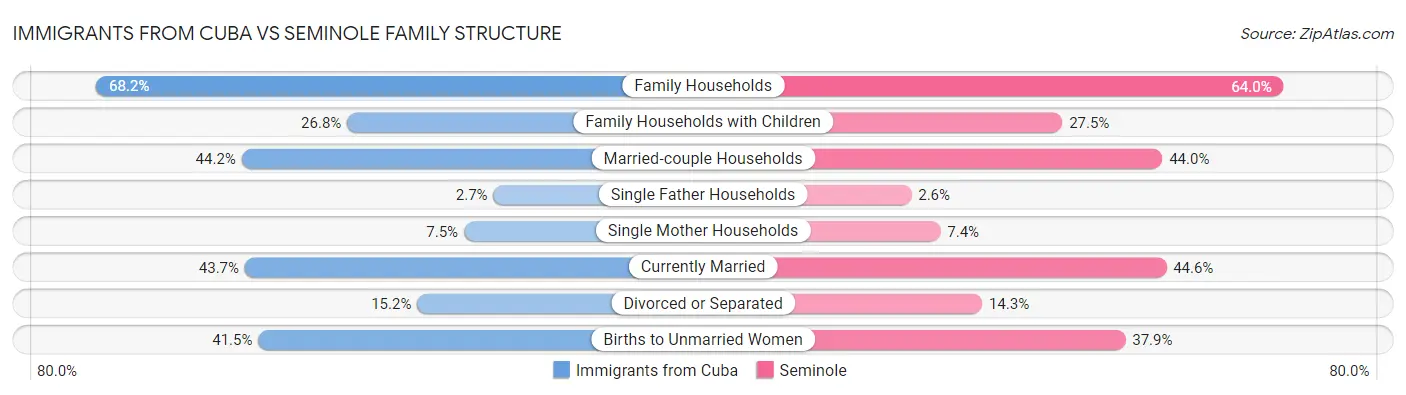 Immigrants from Cuba vs Seminole Family Structure