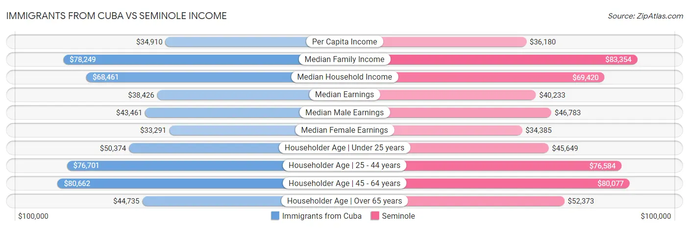 Immigrants from Cuba vs Seminole Income