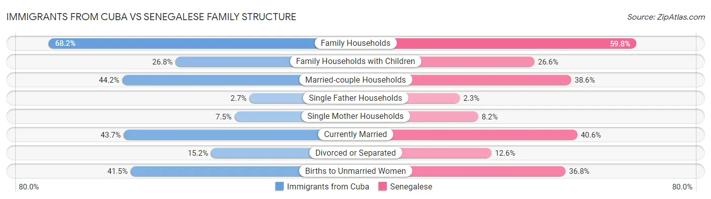 Immigrants from Cuba vs Senegalese Family Structure