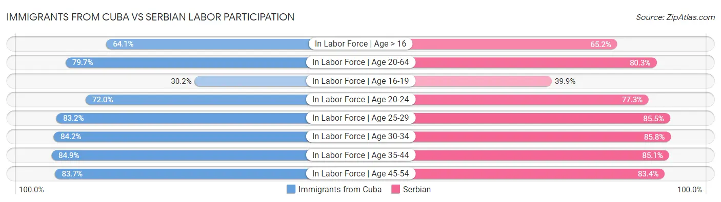 Immigrants from Cuba vs Serbian Labor Participation
