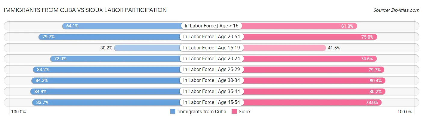 Immigrants from Cuba vs Sioux Labor Participation