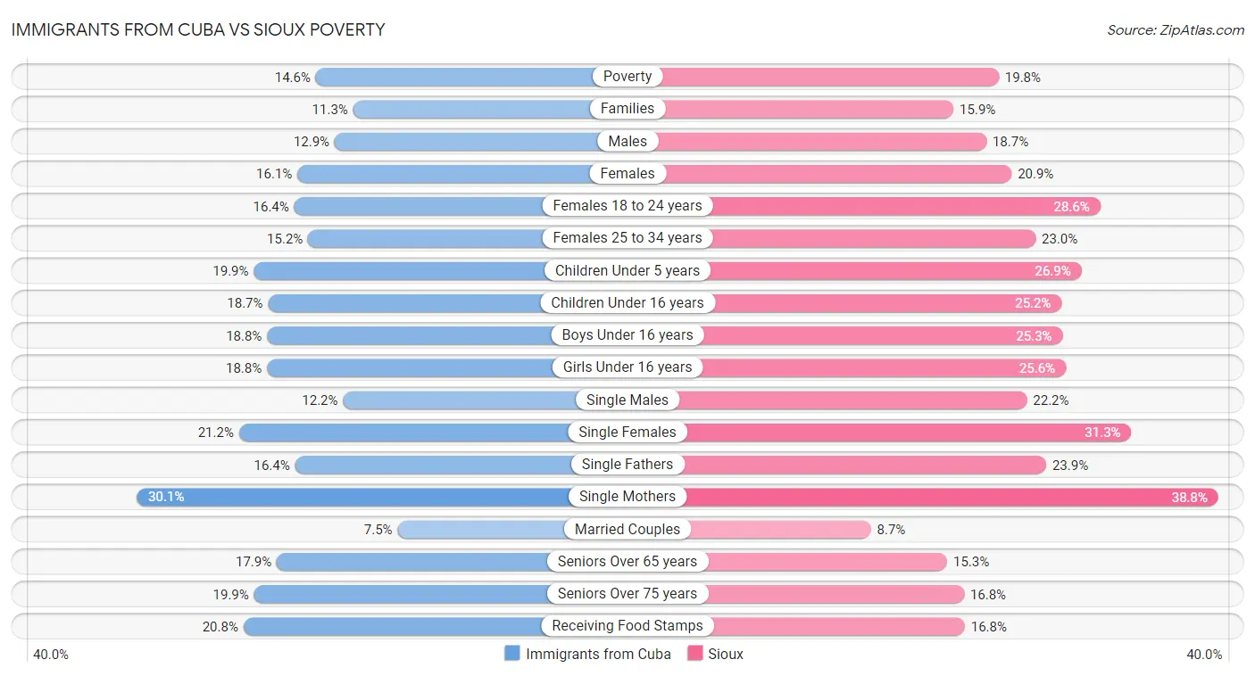 Immigrants from Cuba vs Sioux Poverty