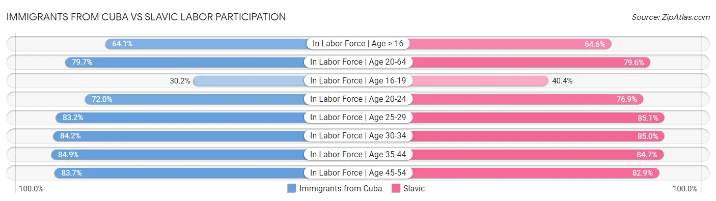 Immigrants from Cuba vs Slavic Labor Participation