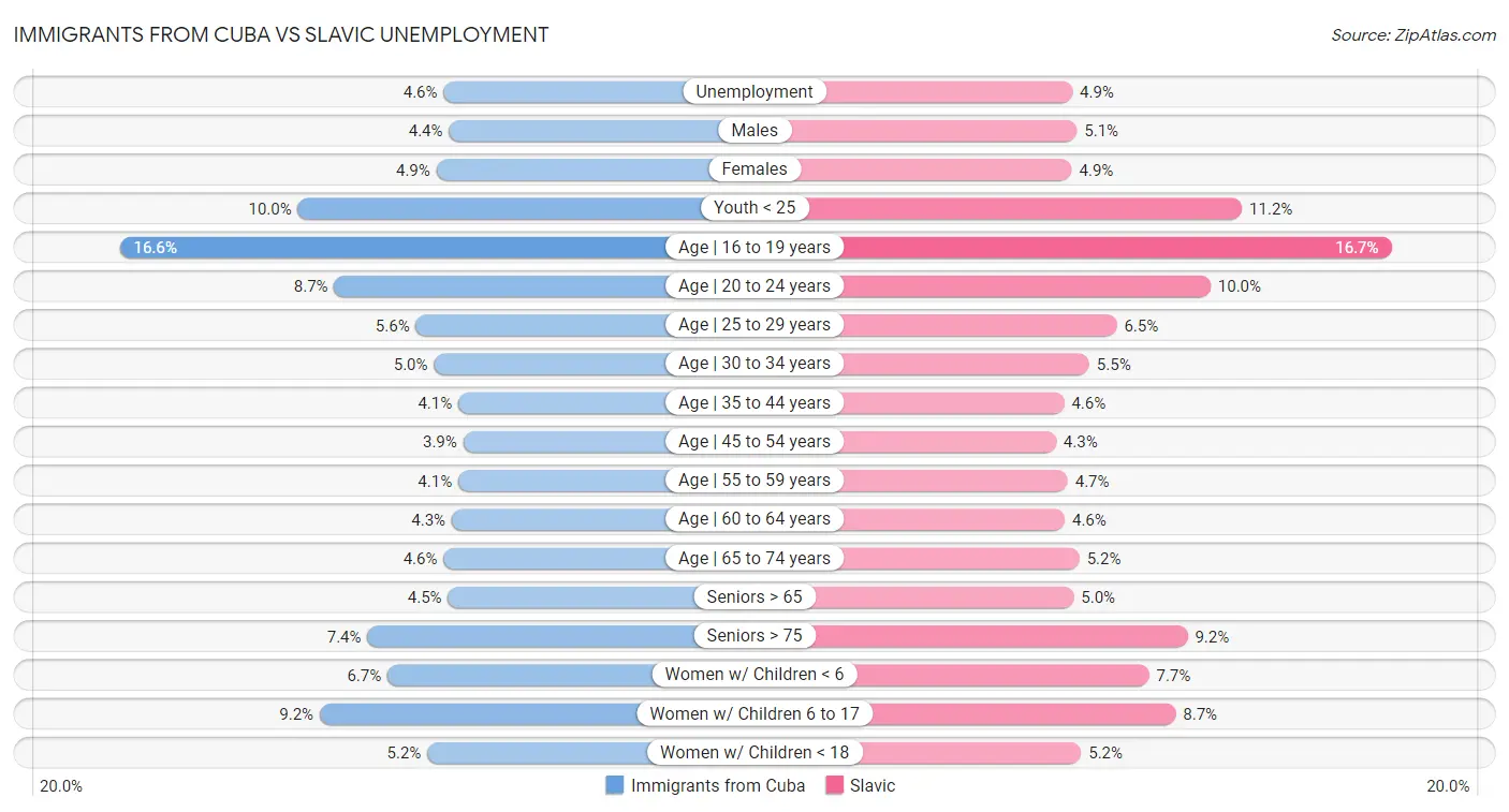 Immigrants from Cuba vs Slavic Unemployment