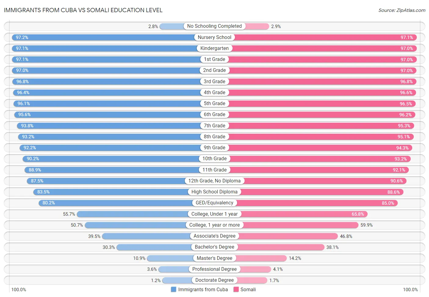 Immigrants from Cuba vs Somali Education Level